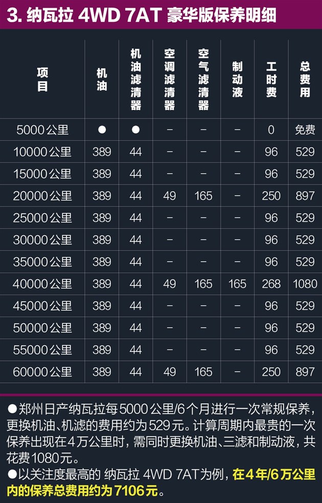 纳瓦拉用车成本调查保养频次一般