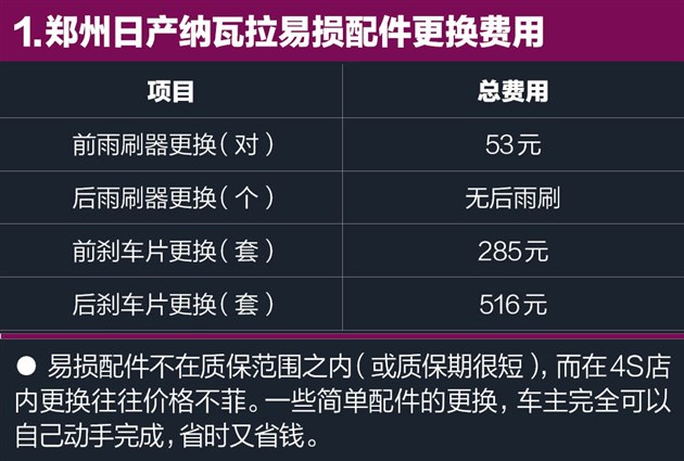 纳瓦拉用车成本调查保养频次一般