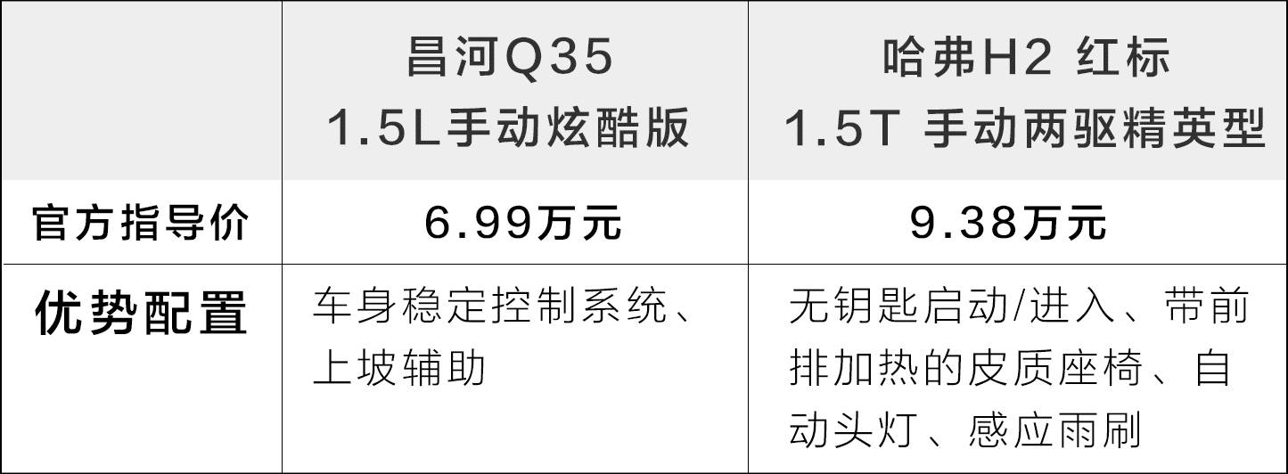 买这台6.99万的SUV，相当于立省2万！