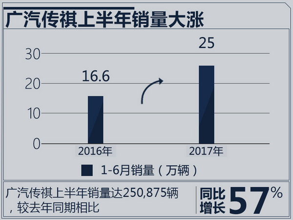 广汽传祺销量大涨57% 年内再增50家经销商-图2