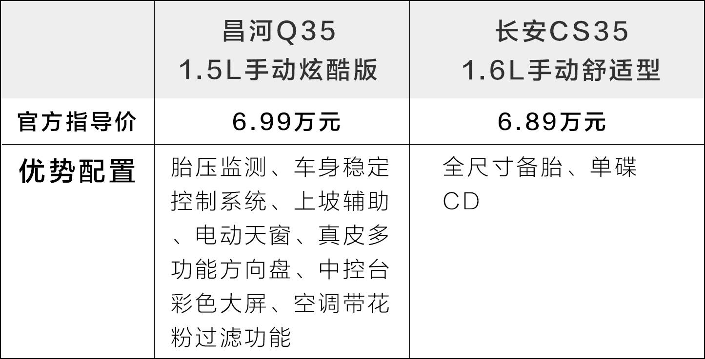 买这台6.99万的SUV，相当于立省2万！