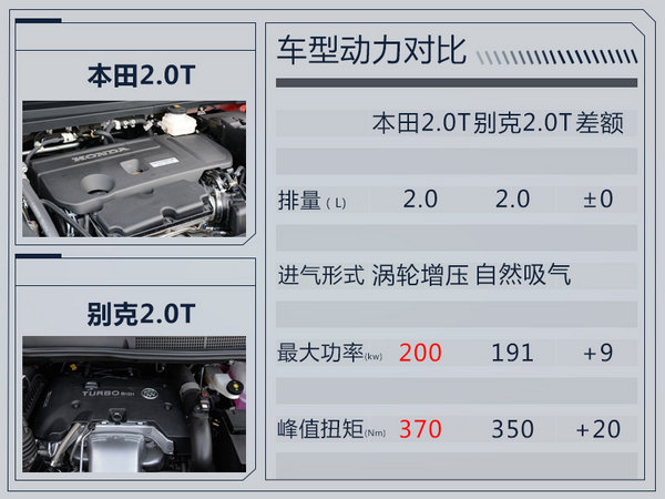 东风本田艾力绅将换搭2.0T发动机 动力超2.4L-图2