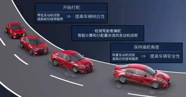 黑科技GVC,马自达制造的一颗车手心