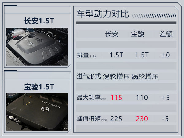 长安凌轩1.5T车型将于9月上市 动力大幅提升-图4