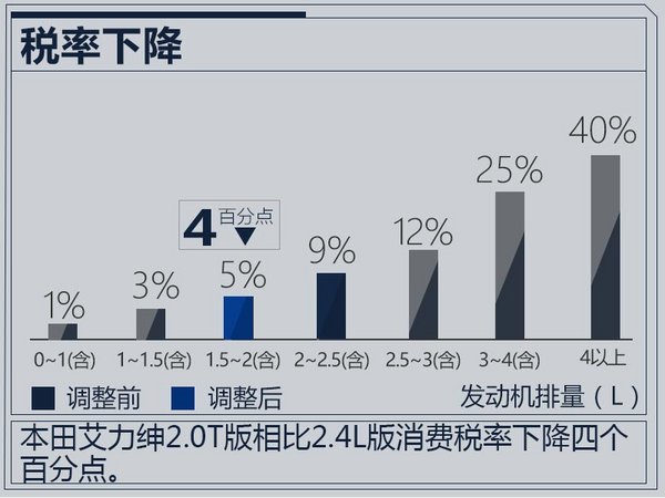 东风本田艾力绅将换搭2.0T发动机 动力超2.4L-图3