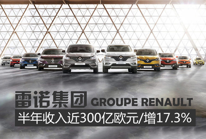 雷诺集团半年收入近300亿欧元 增17.3%