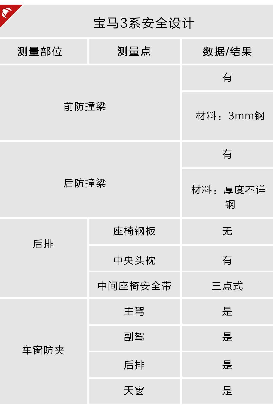 【实测】20多万就能买到的后驱加长宝马
