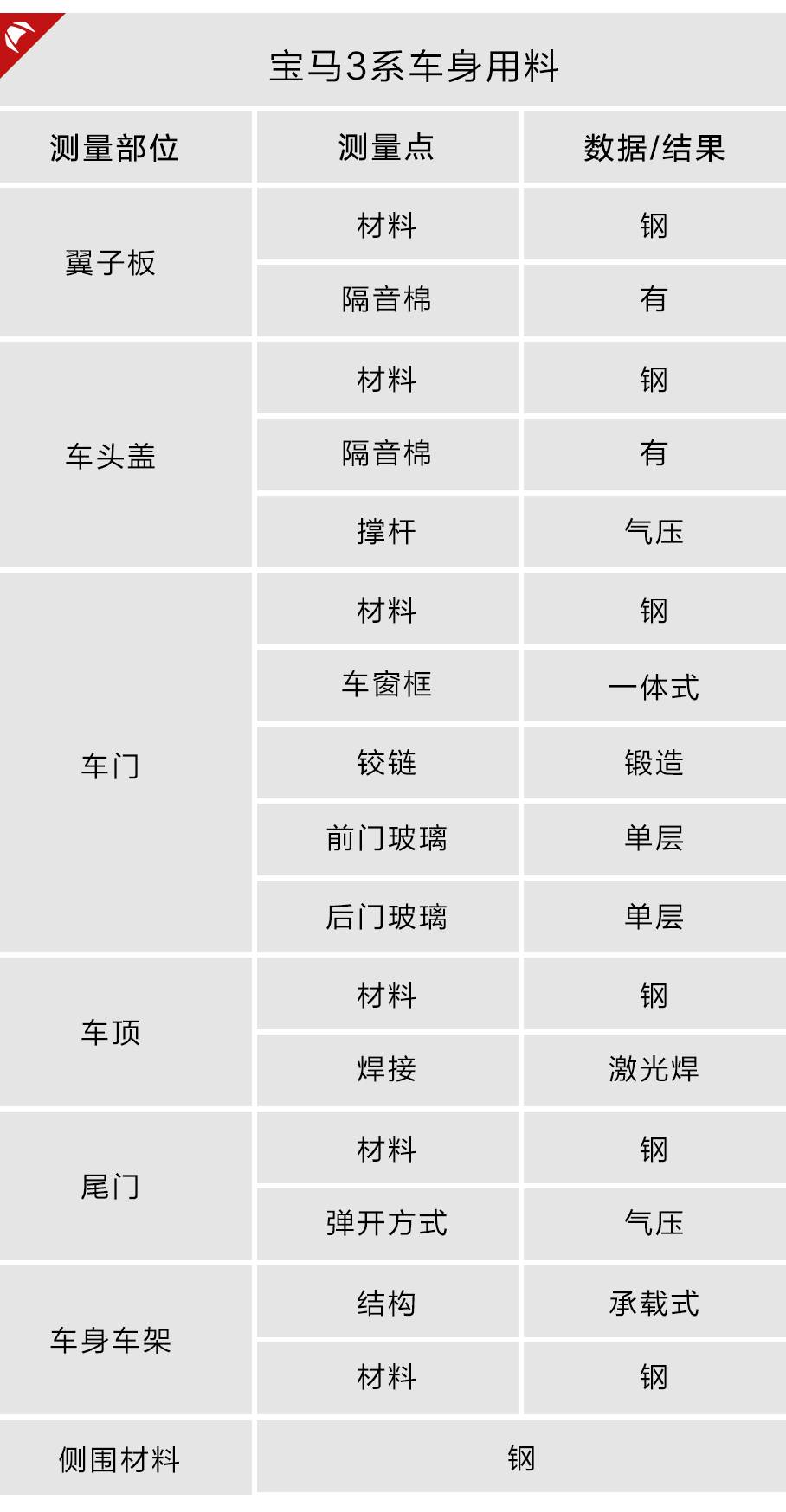 【实测】20多万就能买到的后驱加长宝马