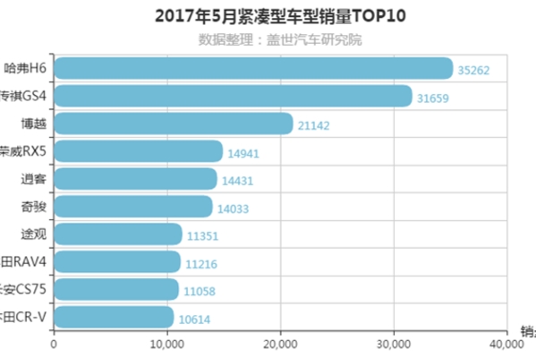 2017年5月紧凑型SUV车型销量排行榜