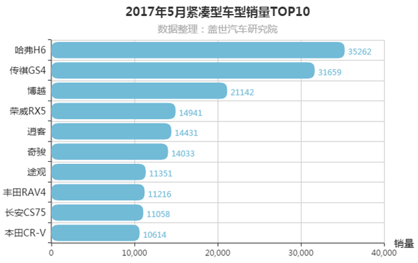 销量,5月紧凑型SUV销量 销量,5月紧凑型SUV销量