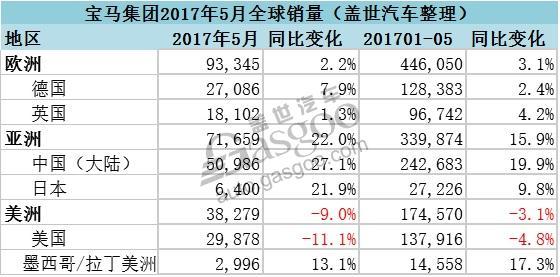 豪华车,销量,宝马在华销量,宝马美国销量,宝马电动车销量 豪华车,销量,宝马在华销量,宝马美国销量,宝马电动车销量