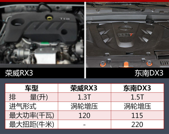 荣威RX3申报图曝光 动力尺寸超东南DX3