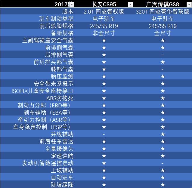 长安CS95怼广汽传祺GS8:20万7座自主SUV硬碰硬