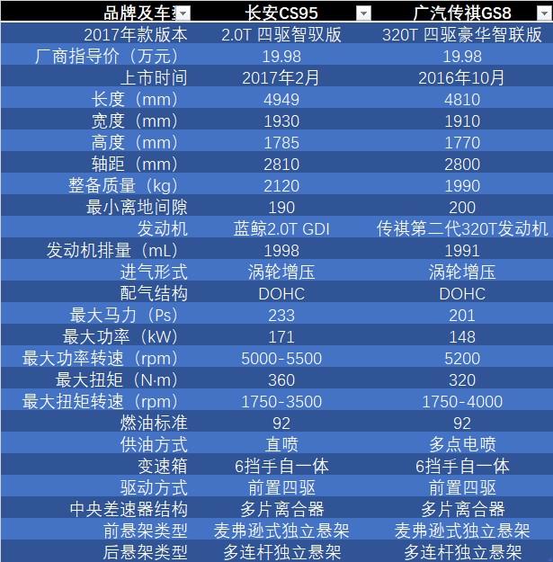 长安CS95怼广汽传祺GS8:20万7座自主SUV硬碰硬