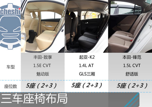 9万元同价你选谁 丰田致享/起亚K2/本田锋范-图5