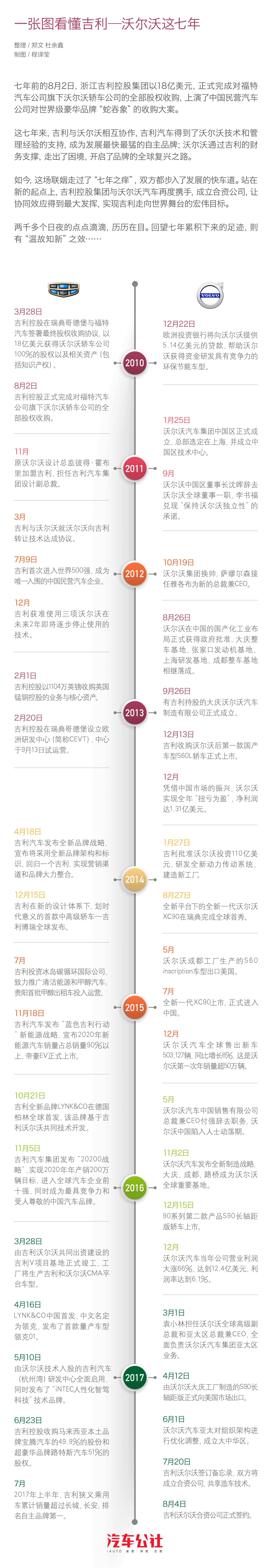 一张图看懂吉利—沃尔沃这七年 | 吉-沃效应