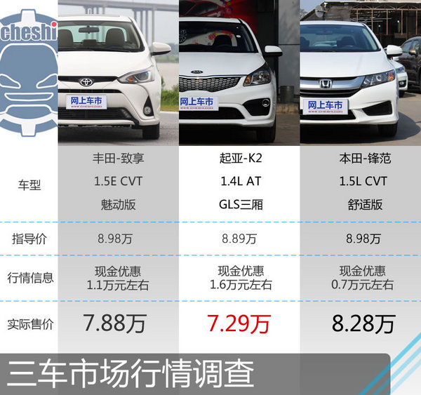 9万元同价你选谁 丰田致享/起亚K2/本田锋范-图2