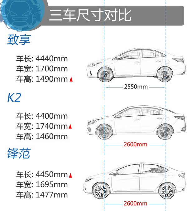 9万元同价你选谁 丰田致享/起亚K2/本田锋范-图4