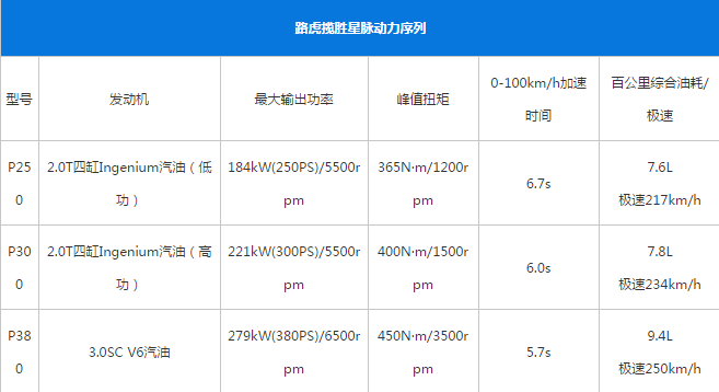 曝揽胜星脉疑似售价   或售69.8万起