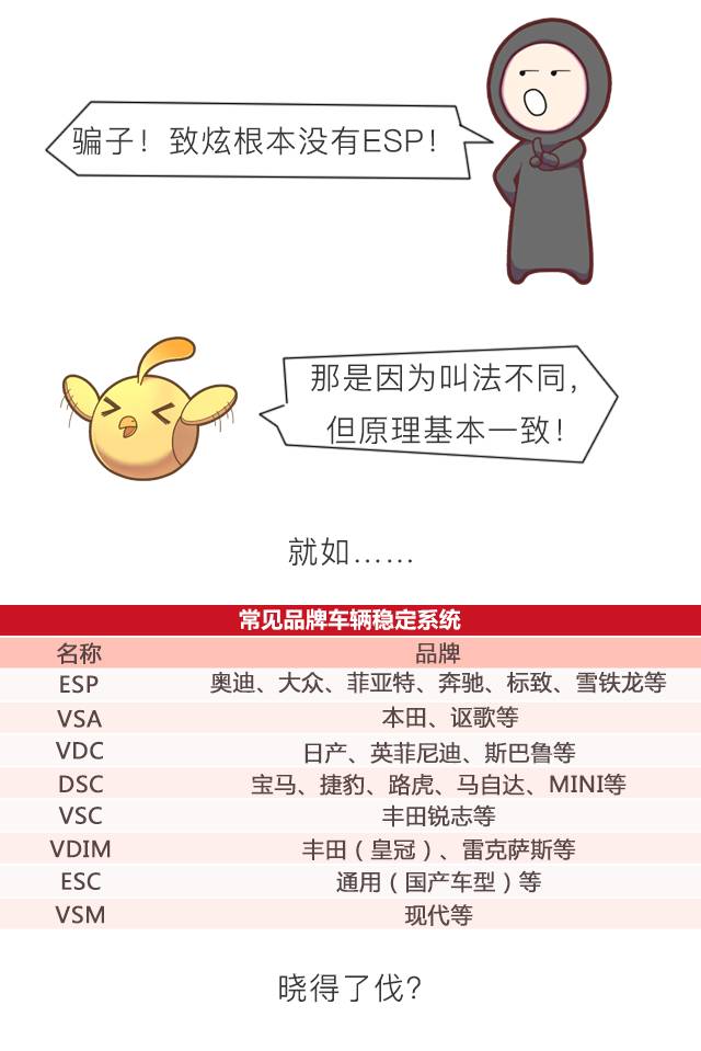 这几款6-10万的车全系标配ESP!太有诚意了