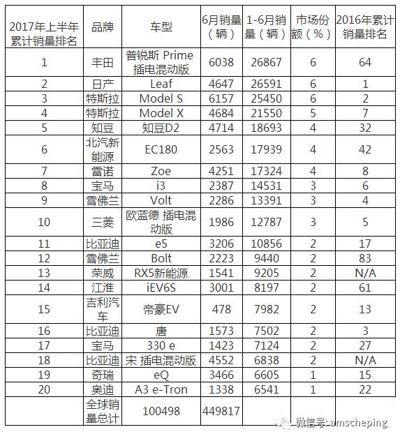 上半年全球电动车销量排行出炉,中国品牌占半壁江山!