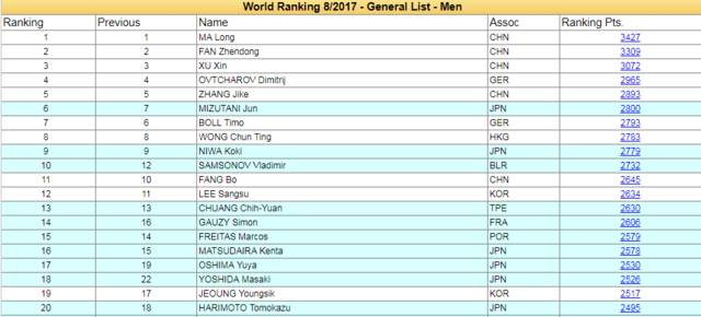 2017乒乓球世界排名TOP榜 马龙丁宁制霸八月