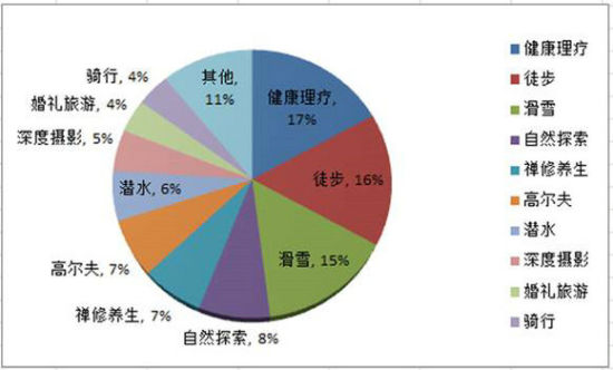 高端客群十大主题游品类 高端客群十大主题游品类