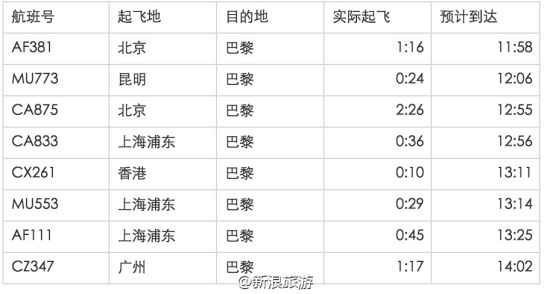 我国有五个城市飞往巴黎的8个航班 我国有五个城市飞往巴黎的8个航班