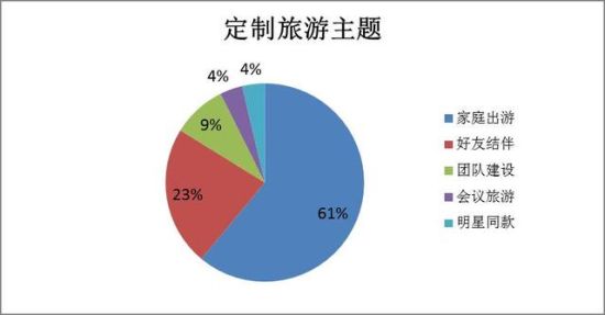 定制旅游的主力军已经从公司奖励旅游变成个人和家庭 定制旅游的主力军已经从公司奖励旅游变成个人和家庭