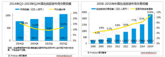 《2015中国自由行市场报告》解读用户旅行偏好 《2015中国自由行市场报告》解读用户旅行偏好