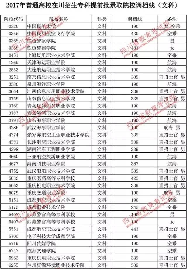 四川专科提前批录取院校调档线出炉 你上线了