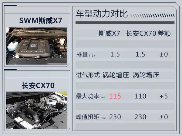 斯威x7发动机正时图片,dg15t发动机正时图解 5t发动机,最大输出功率115kw,峰值扭矩230nm.传动系统匹配6at变速箱.