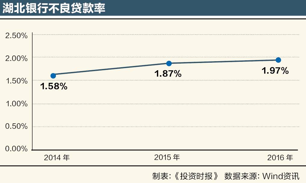 湖北银行经营显疲态 大股东换新面孔老问题埋
