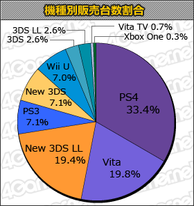 本周各硬件销量所占总销量的比重