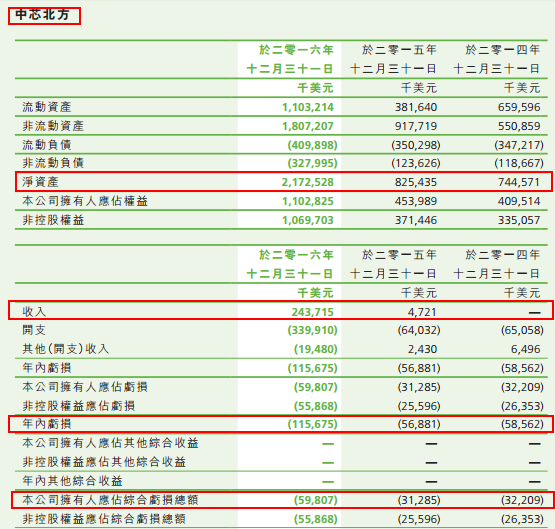 国家基金加持 中芯国际产能布局为何只爱北方