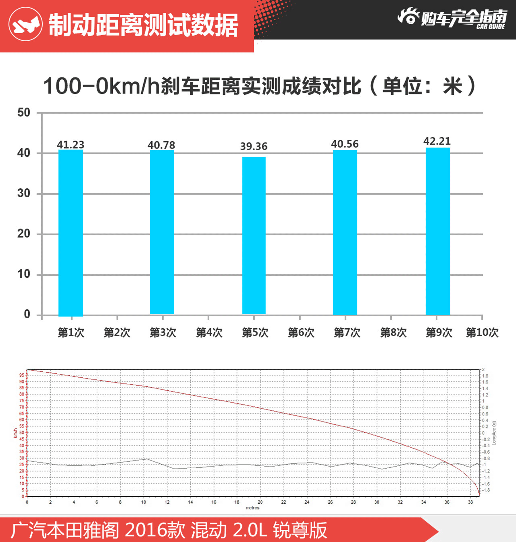 雅阁混动购车完全指南