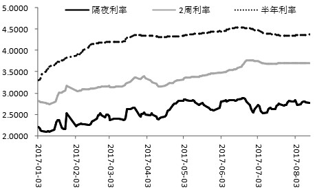 图为隔夜利率与2周利率、半年利率变化对比