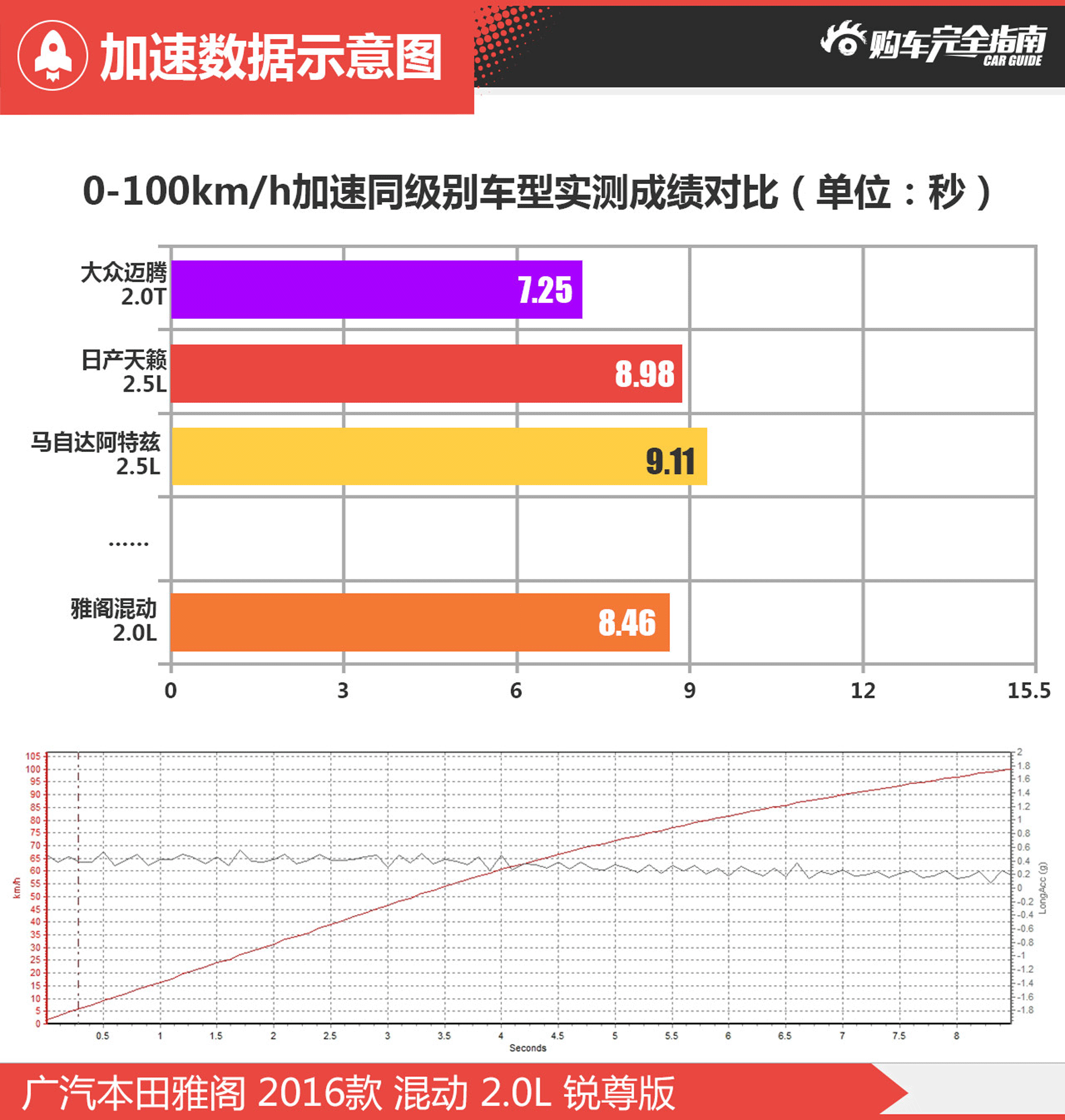 雅阁混动购车完全指南