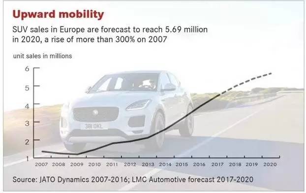 SUV在全球还能火多久?2020年恐怕是个分水岭