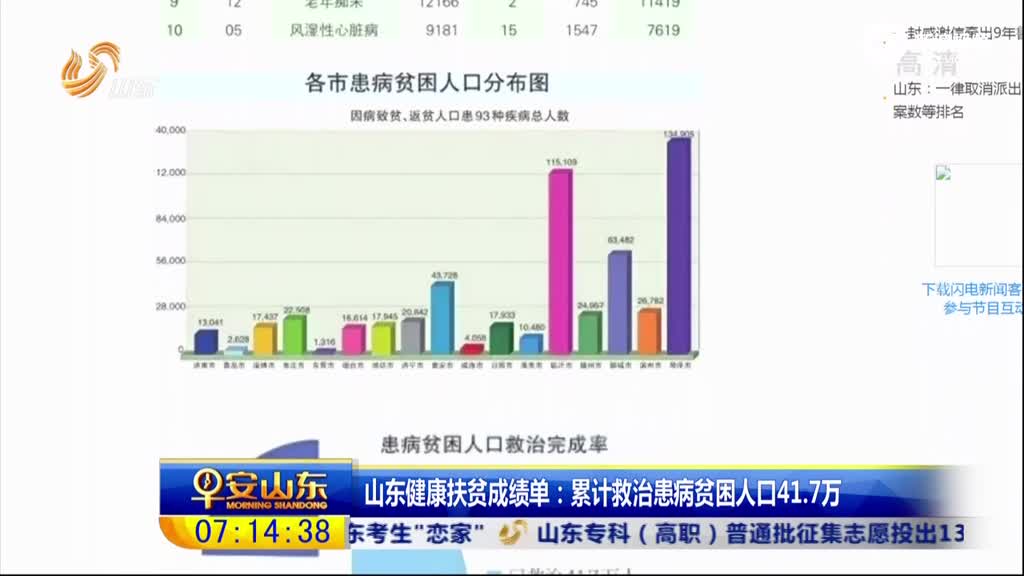 山东贫困人口_山东:开展青春扶贫行动 惠及贫困人口超过10万人-山东新闻联播(3)