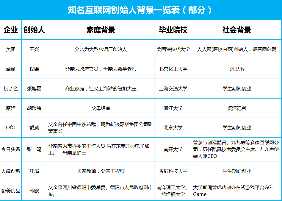 互联网独角兽企业创始人出身