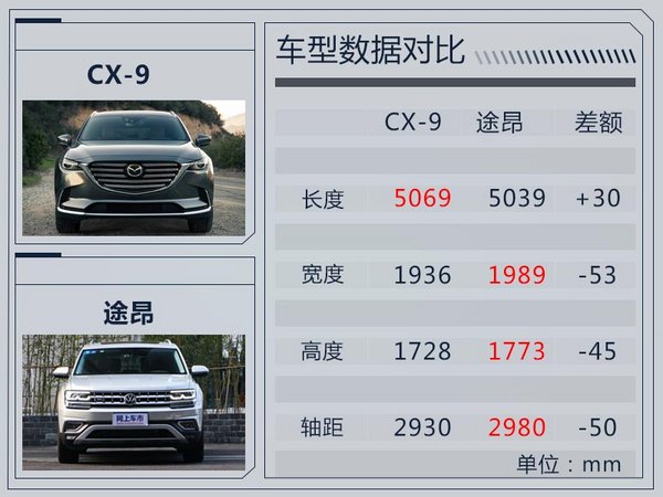 马自达大七座SUV-CX-9实车曝光 首搭2.5T引擎-图3