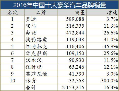 不国产 雷克萨斯永远也实现不了30万辆