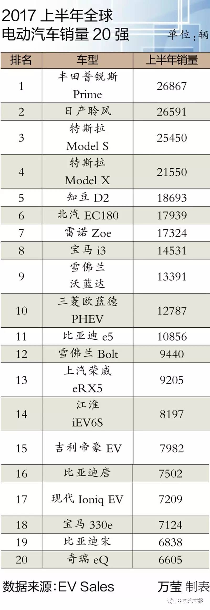 上半年全球最畅销电动车 知豆列第五