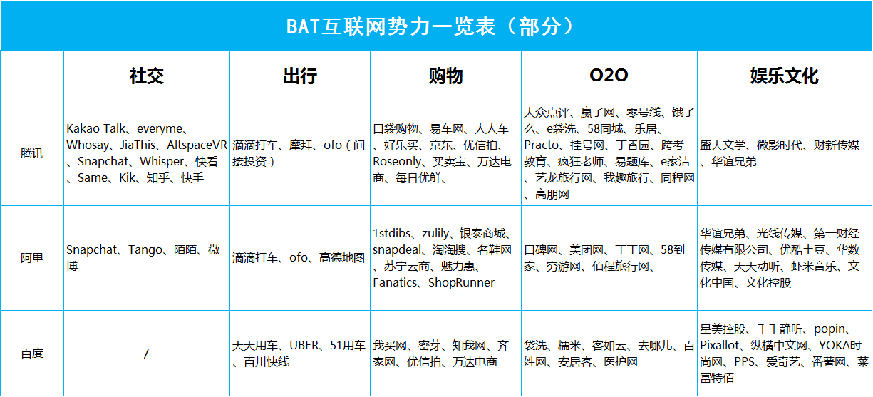 BAT互联网势力分割图