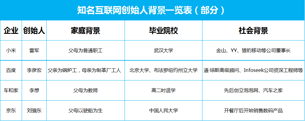 中国互联网草根大佬出身简介