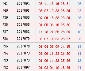 双色球近10期周日开奖奖号分布