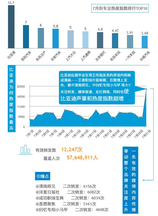 2017年7月份中国汽车行业网络传播报告