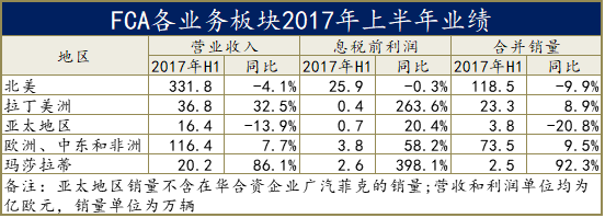 利润大涨四倍的玛莎拉蒂,FCA会将其独立出去吗?