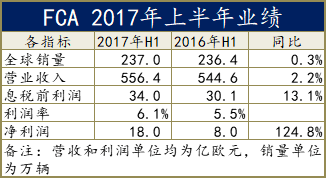 利润大涨四倍的玛莎拉蒂,FCA会将其独立出去吗?